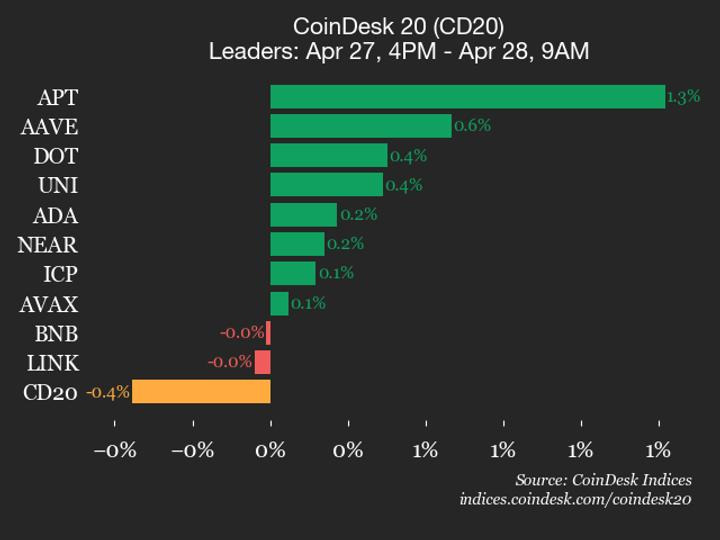 CoinDesk 20 Slips 0.4% as Stellar Leads Selloff, APT Gains