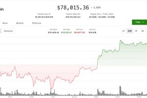 Bitcoin tests $78,000 resistance as short-squeeze risks mount, altcoins rally