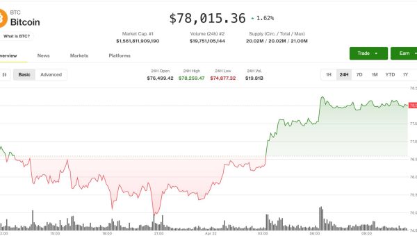 Bitcoin tests $78,000 resistance as short-squeeze risks mount, altcoins rally
