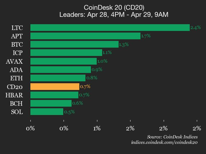CoinDesk 20 Edges Higher as Litecoin, Aptos Lead 14 Gainers