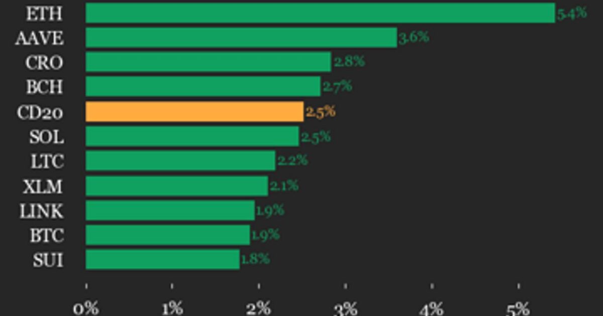 CoinDesk 20 performance update: Ethereum (ETH) price rises 5.4%