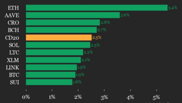 CoinDesk 20 performance update: Ethereum (ETH) price rises 5.4%