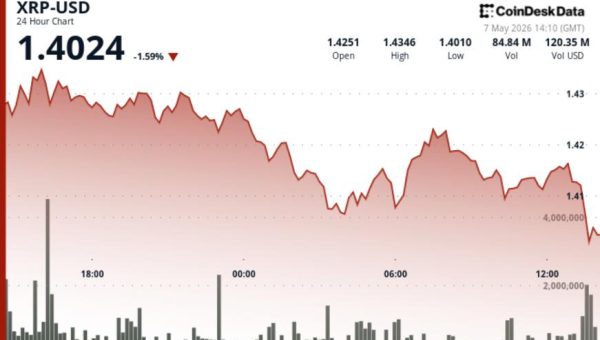 XRP Drops 25% Despite JPMorgan Treasury Settlement on XRPL