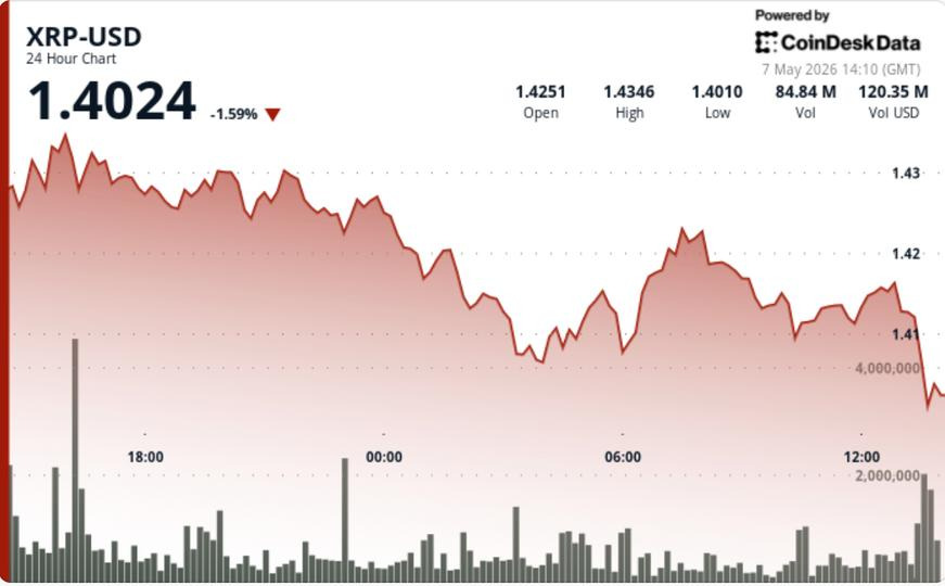 XRP Drops 25% Despite JPMorgan Treasury Settlement on XRPL