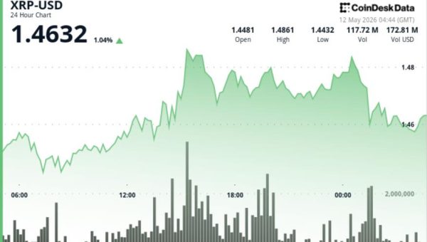 XRP Stalls at $1.46 as Ripple Prime’s $200M Facility Tests Institutional Demand