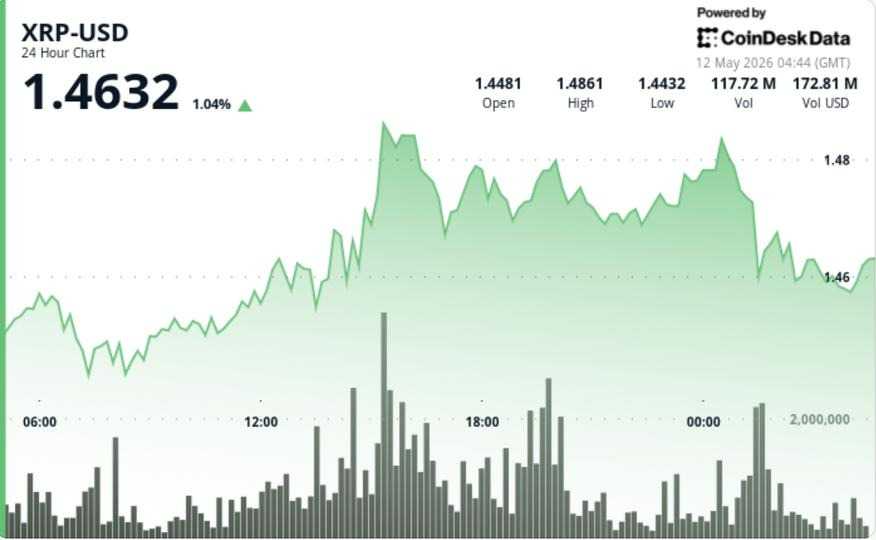 XRP Stalls at $1.46 as Ripple Prime’s $200M Facility Tests Institutional Demand