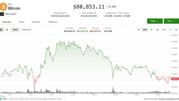Bitcoin Holds $76K as Middle East Tensions Drive Dollar Rally