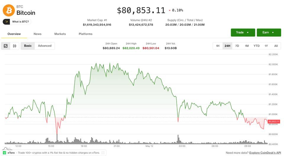 Bitcoin Holds $76K as Middle East Tensions Drive Dollar Rally