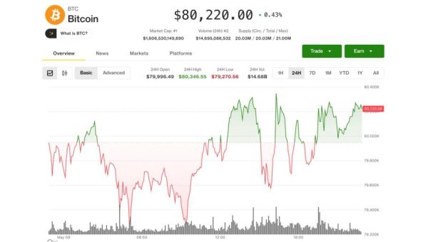 SEC’s Onchain Finance Signal Triggers Coinbase and Altcoin Rally Above Bitcoin’s $80K Floor