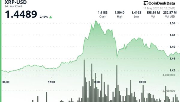 XRP Breaks $1.45 After Month-Long Rejection, Signals Institutional Inflow