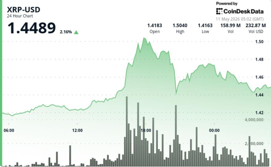 XRP Breaks $1.45 After Month-Long Rejection, Signals Institutional Inflow