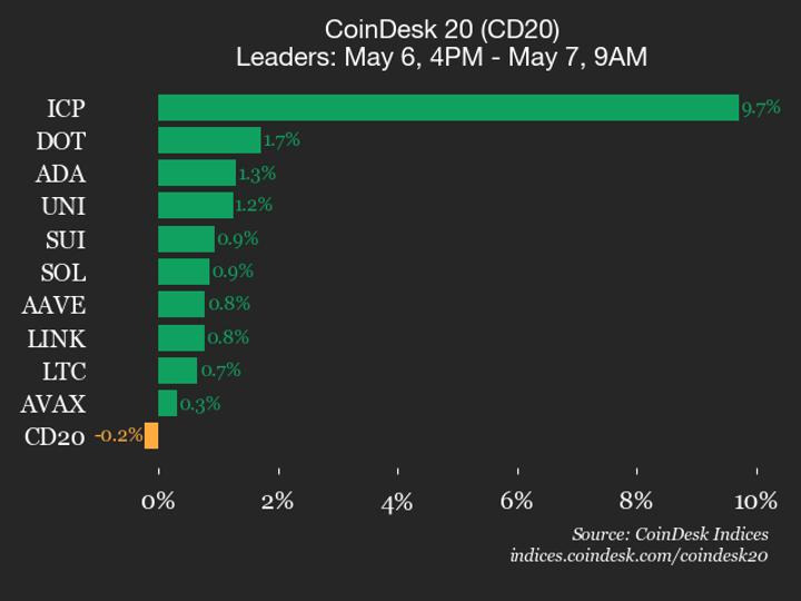 CoinDesk 20 Flat as Internet Computer Surges 9.7%, Bitcoin Cash Slides