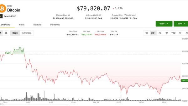 Bitcoin Crashes Below $80K as Iran Tensions Trigger $300M Liquidations