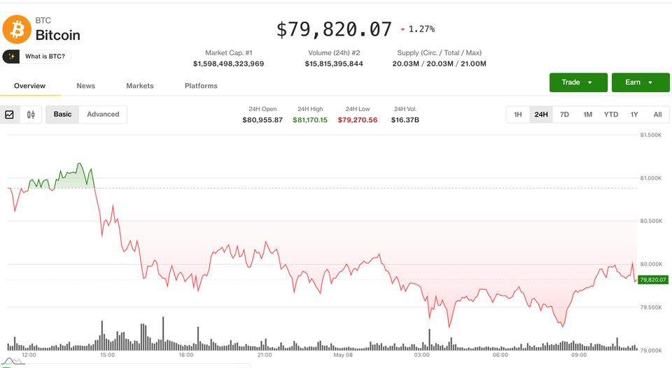 Bitcoin Crashes Below $80K as Iran Tensions Trigger $300M Liquidations
