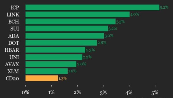 CoinDesk 20 Index Hits 2154, All 20 Assets Gain as ICP and LINK Lead Rally
