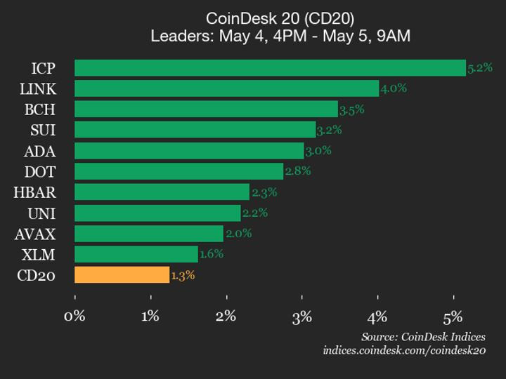 CoinDesk 20 Index Hits 2154, All 20 Assets Gain as ICP and LINK Lead Rally