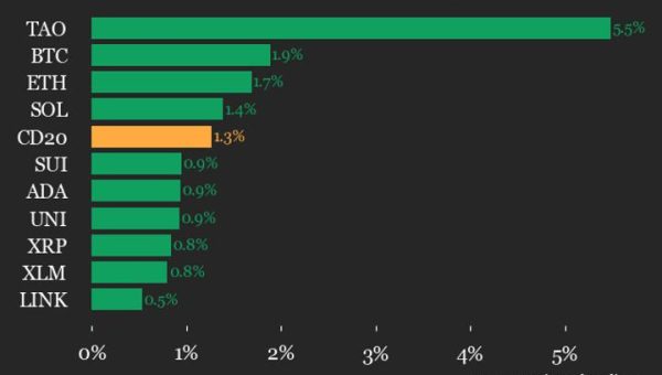 CoinDesk 20 Rises 1.3% as Bittensor Leads With 5.5% Surge