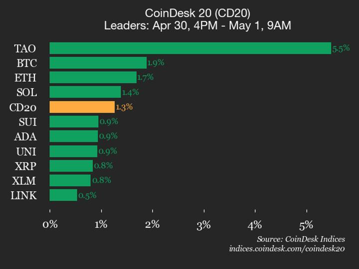 CoinDesk 20 Rises 1.3% as Bittensor Leads With 5.5% Surge