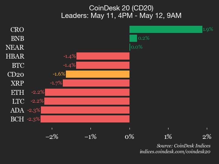 CoinDesk 20 Index Falls 1.6% as SUI Reverses Gains From Weekend Surge