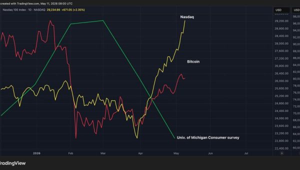 Bitcoin Nasdaq Rally Masks Historic Consumer Sentiment Collapse