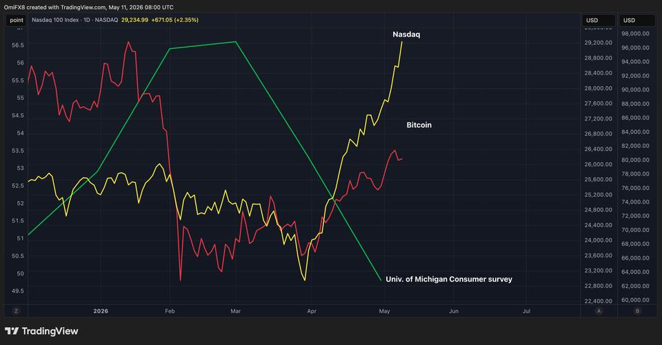 Bitcoin Nasdaq Rally Masks Historic Consumer Sentiment Collapse