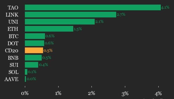 Bittensor Surges 4.1% as CoinDesk 20 Breaks Above 2110