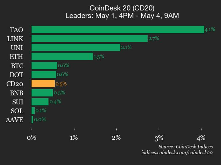 Bittensor Surges 4.1% as CoinDesk 20 Breaks Above 2110