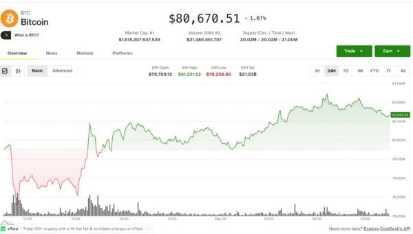 Bitcoin Clears $80,000 as Altcoins Rally on Risk Revival