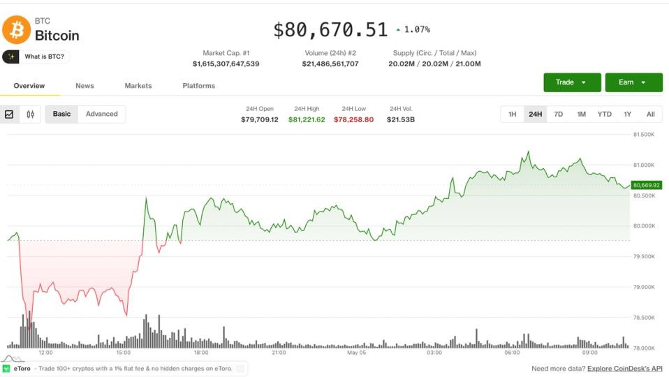 Bitcoin Clears $80,000 as Altcoins Rally on Risk Revival