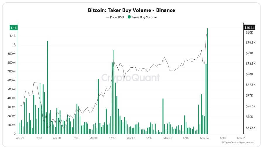 Bitcoin’s $80K Breakout Masks Leverage Trap as Fed Uncertainty Looms