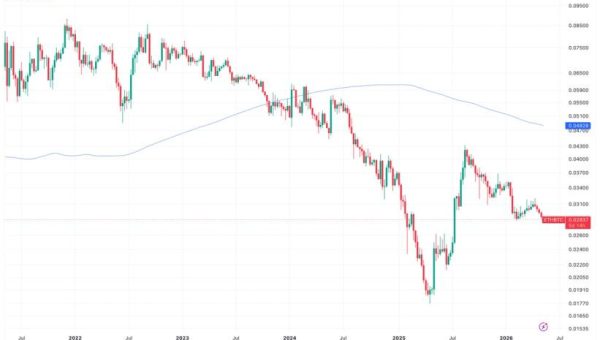 ETH/BTC Ratio Hits 10-Month Low as Bitcoin Dominance Resurges