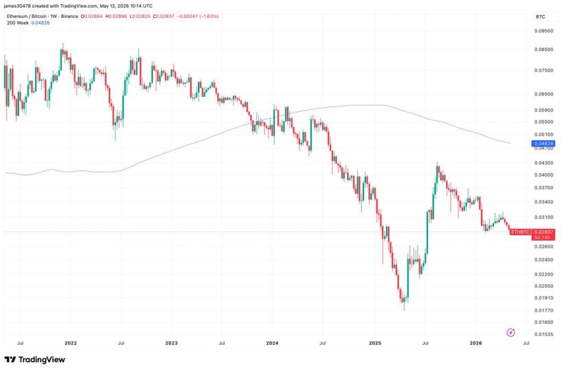 ETH/BTC Ratio Hits 10-Month Low as Bitcoin Dominance Resurges