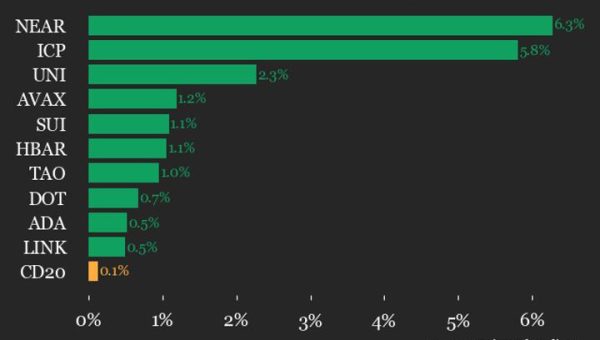 NEAR Leads CoinDesk 20 Index to Modest Gain on May 8