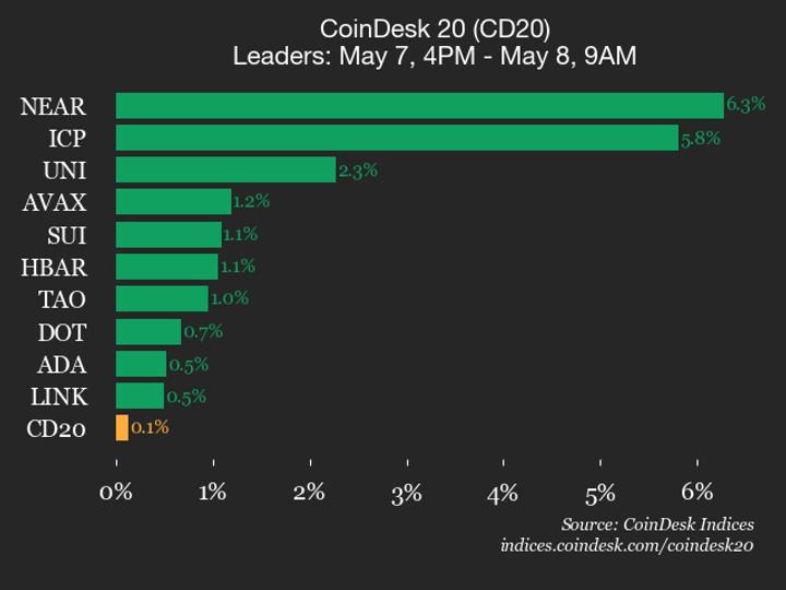 NEAR Leads CoinDesk 20 Index to Modest Gain on May 8