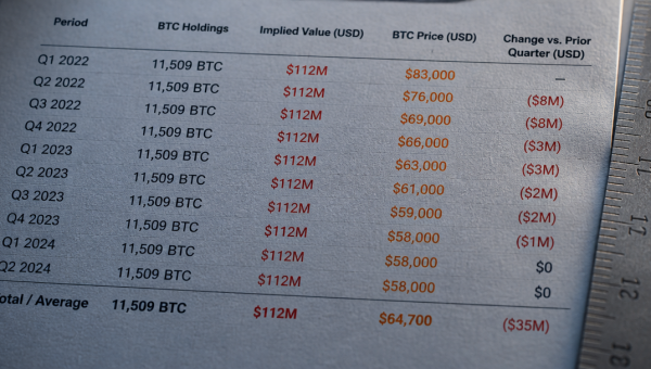 Tesla Holds 11,509 BTC as $112M Impairment Loss Hits Q2
