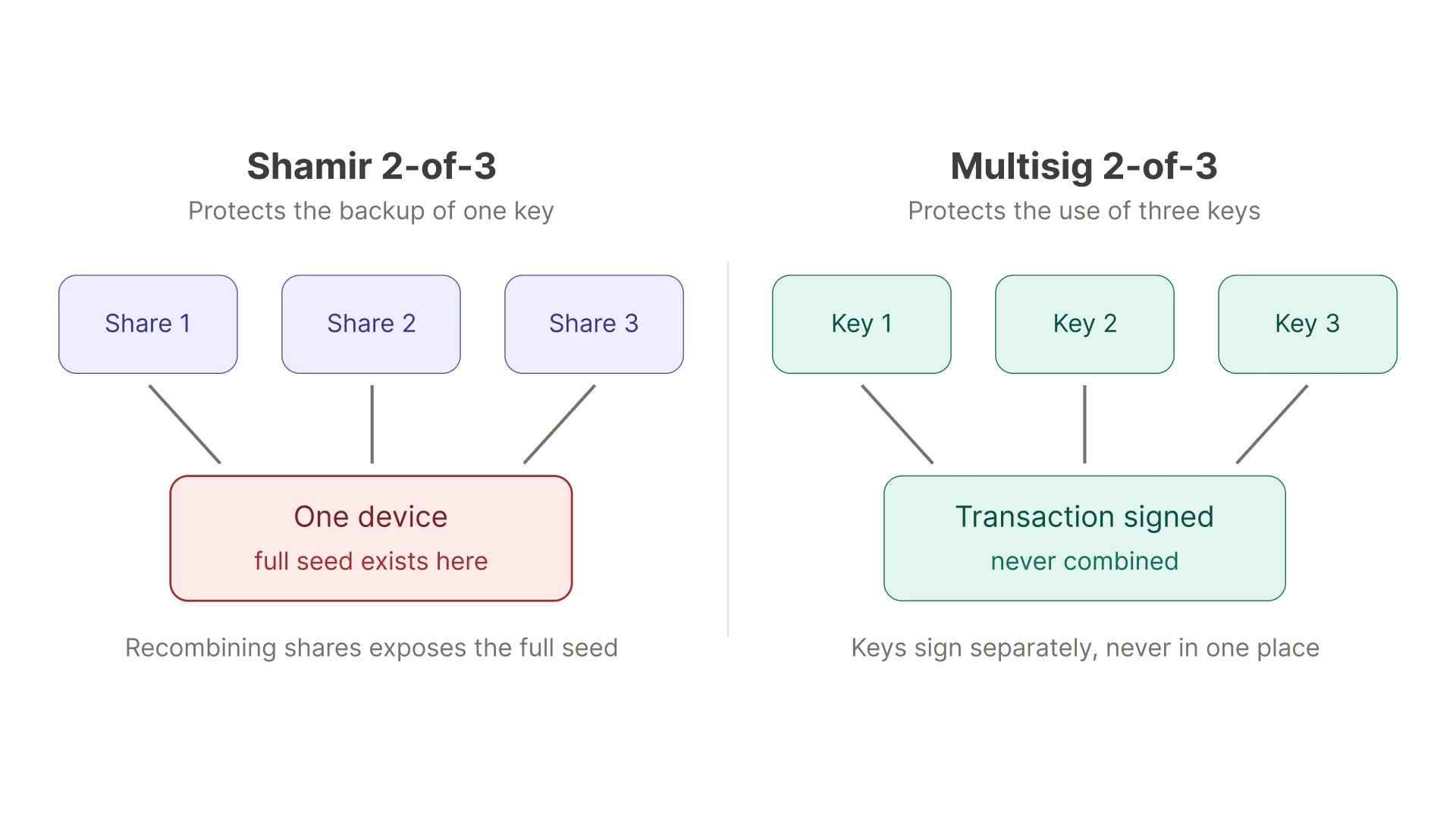diagram comparing Shamir secret sharing and multisig seed phrase backup, showing where the full seed is reconstructed