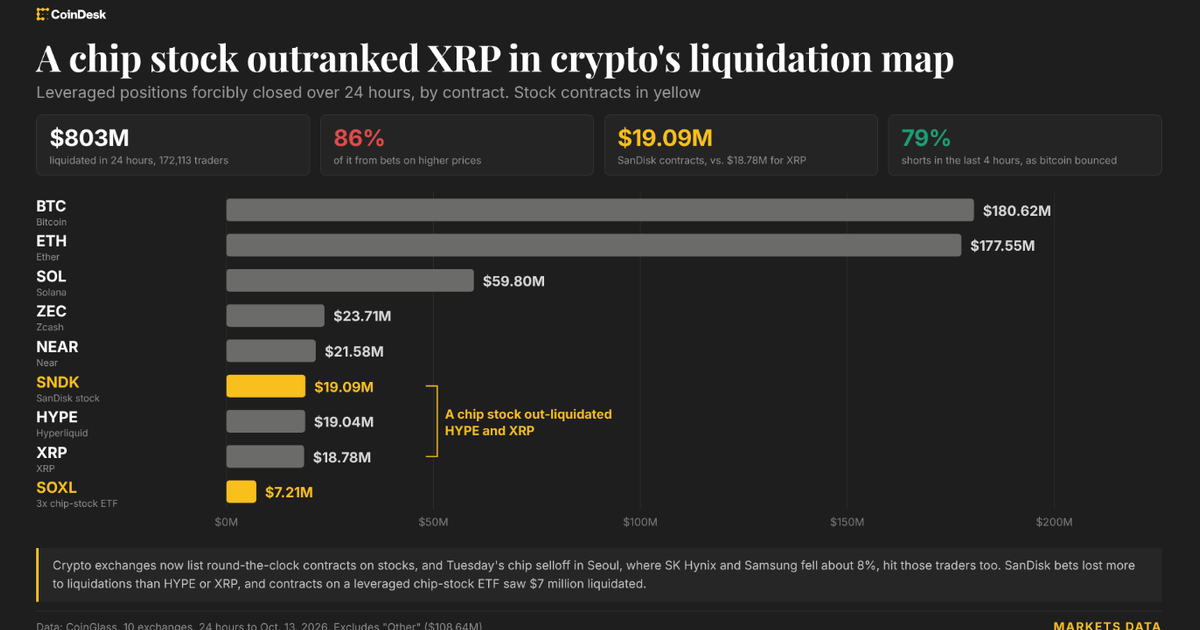 $803M Liquidated as Chip-Stock Bets Dwarf XRP