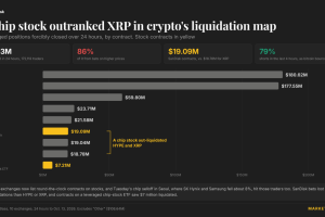 $803M Liquidated as Chip-Stock Bets Dwarf XRP