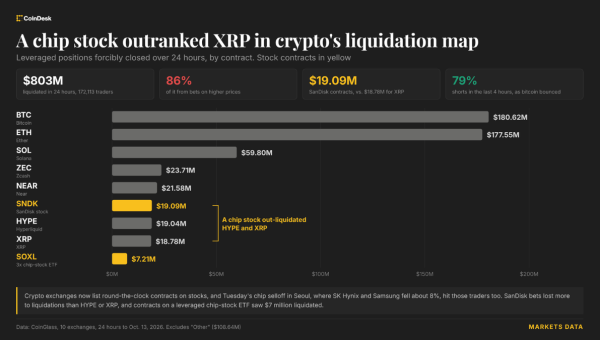 $803M Liquidated as Chip-Stock Bets Dwarf XRP