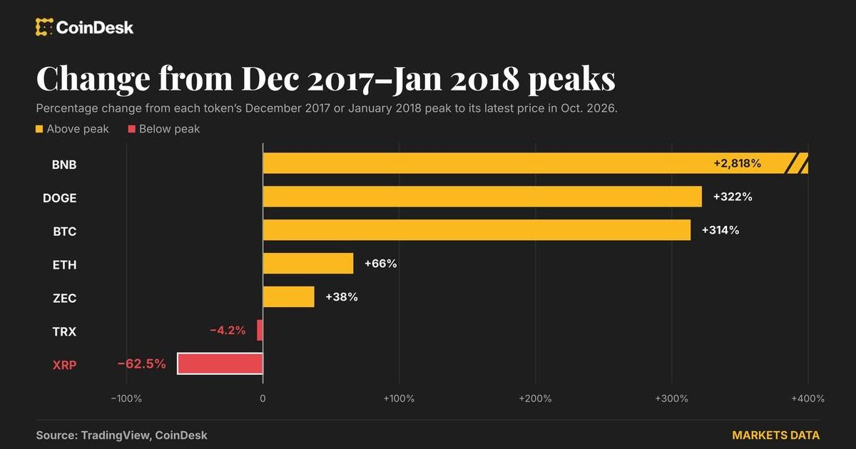 XRP Down 62.5% From 2018 Peak While Bitcoin Surges 314%
