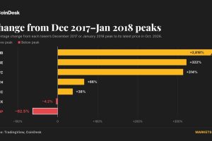 XRP Down 62.5% From 2018 Peak While Bitcoin Surges 314%