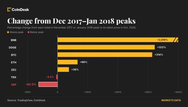 XRP Down 62.5% From 2018 Peak While Bitcoin Surges 314%