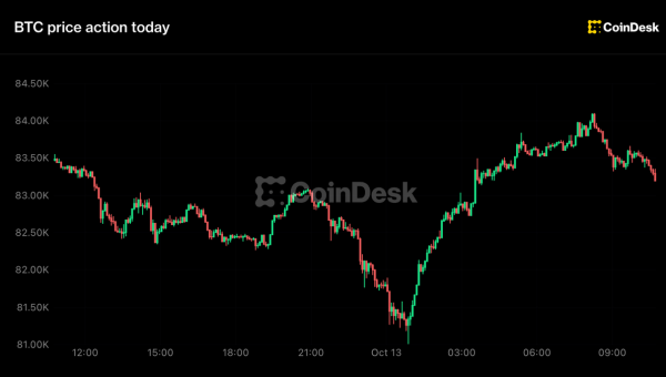 Bitcoin Swings $3,000 as ZEC, HYPE Lead Altcoin Rout