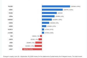 Tether Loses $4.6B in USDT Supply as Rivals Gain $1.9B in Q3