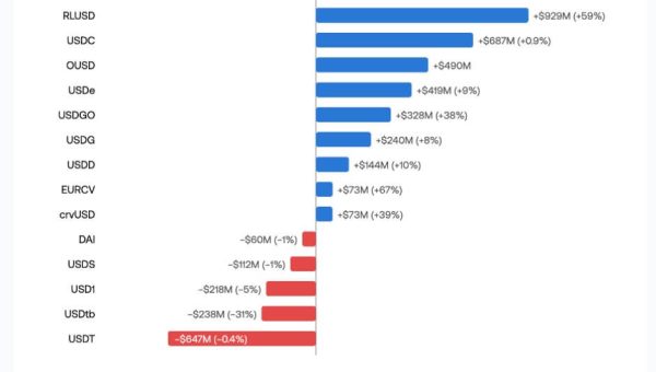 Tether Loses $4.6B in USDT Supply as Rivals Gain $1.9B in Q3