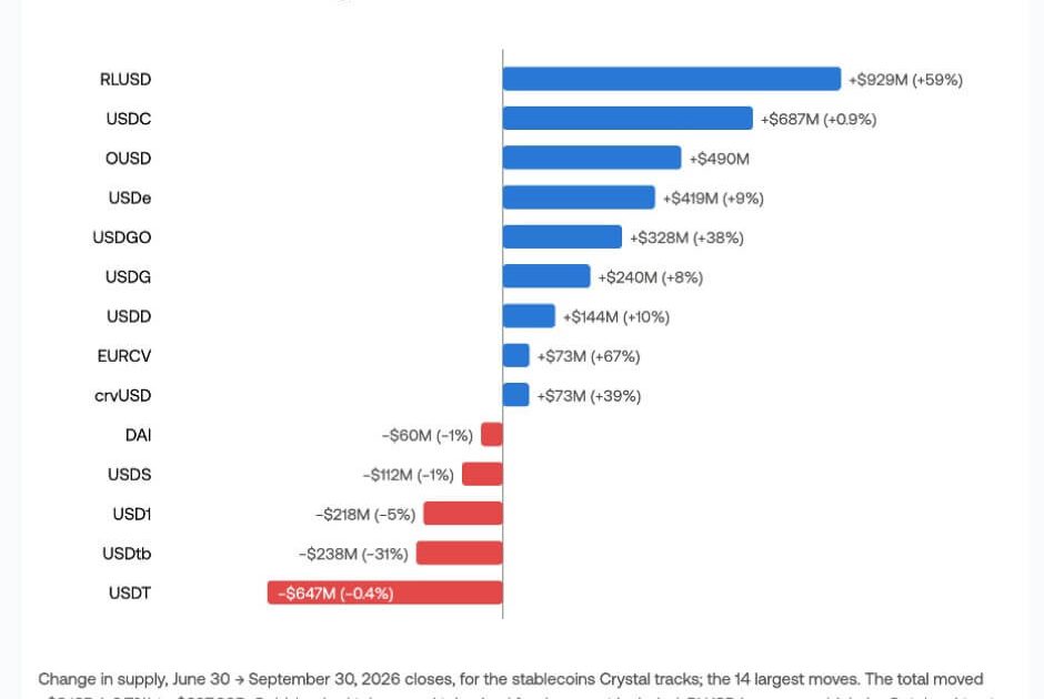 Tether Loses $4.6B in USDT Supply as Rivals Gain $1.9B in Q3
