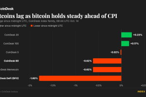 Bitcoin Briefly Hits $84,000 as Traders Await CPI Data